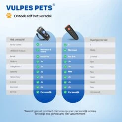 Vulpes Pets® Ultrasone Anti Blaf Apparaat – 3-in-1 Anti Blaf Apparaat Pro - Diervriendelijk & Zonder Schok - Alternatief Anti Blafband - Voor Kleine & Grote Honden - Audio - Flashlight - USB-Oplaadbaar -Hondenproducten 1200x1200 951