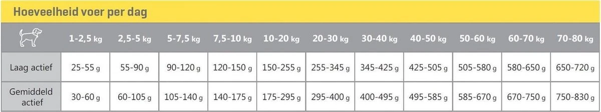 Carocroc Low Energy 22/8 - Hondenvoer - 15 Kg 7 Carocroc Low Energy 22/8 - Hondenvoer - 15 Kg - Afbeelding 5