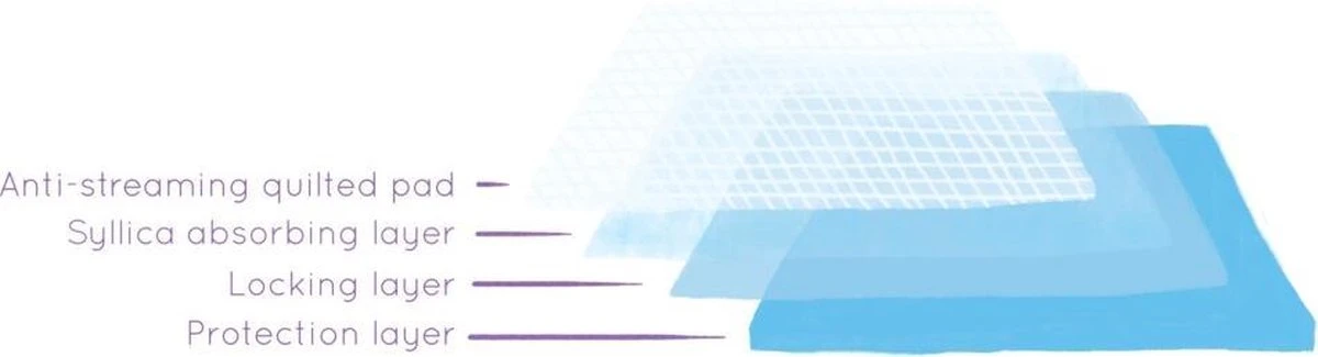 Easypets Puppy Training Pads - Zindelijkheidstraining - Hondentoilet - 58 X 58 Cm - 105 Stuks 4 Easypets Puppy Training Pads - Zindelijkheidstraining - Hondentoilet - 58 X 58 Cm - 105 Stuks - Afbeelding 2