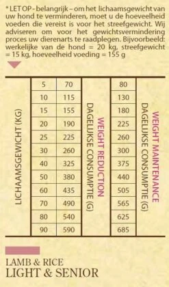 Sam's Field Light & Senior - Lam & Rijst - Hondenvoer - 13 Kg -Hondenproducten 705x1200 1